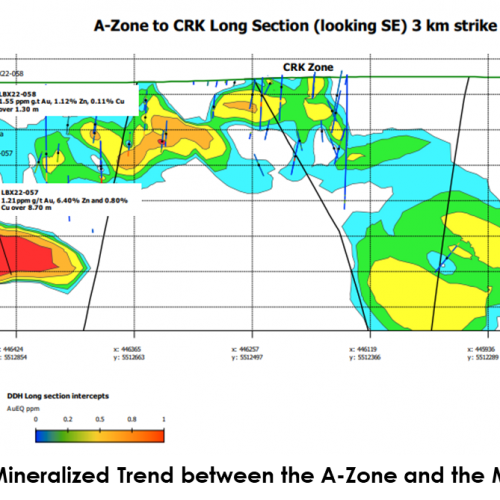 Figure 3 - Longitudinal Section for the 3km Mineralized Trend between the A-Zone and the McLeod Zone